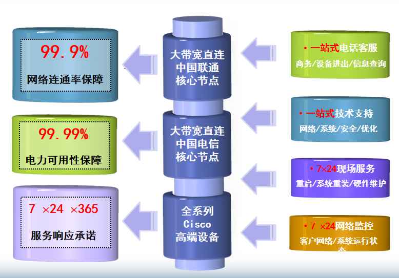 常平镇机房网络